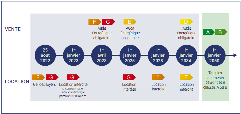 Location et vente des passoires thermiques